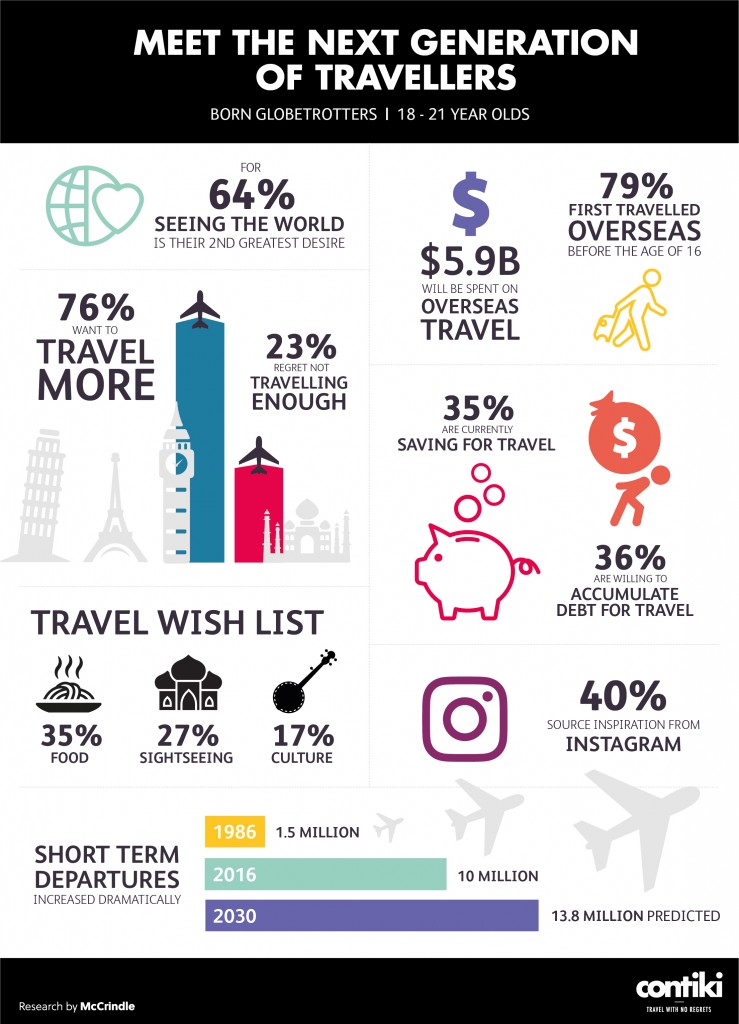 Contiki_Future Traveller_Infographic