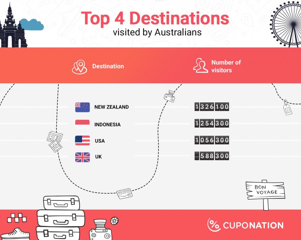 Infographic - Top Destinations