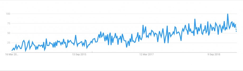 GoogleTrends shows searches relating to 'solo female travel' have grown steadily, with a peak of 100 million searches in 2018