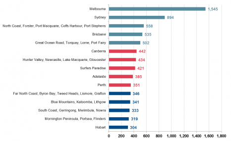 Top 15 domestic destinations Australians intend to stay at least one night on next trip (Roy Morgan)