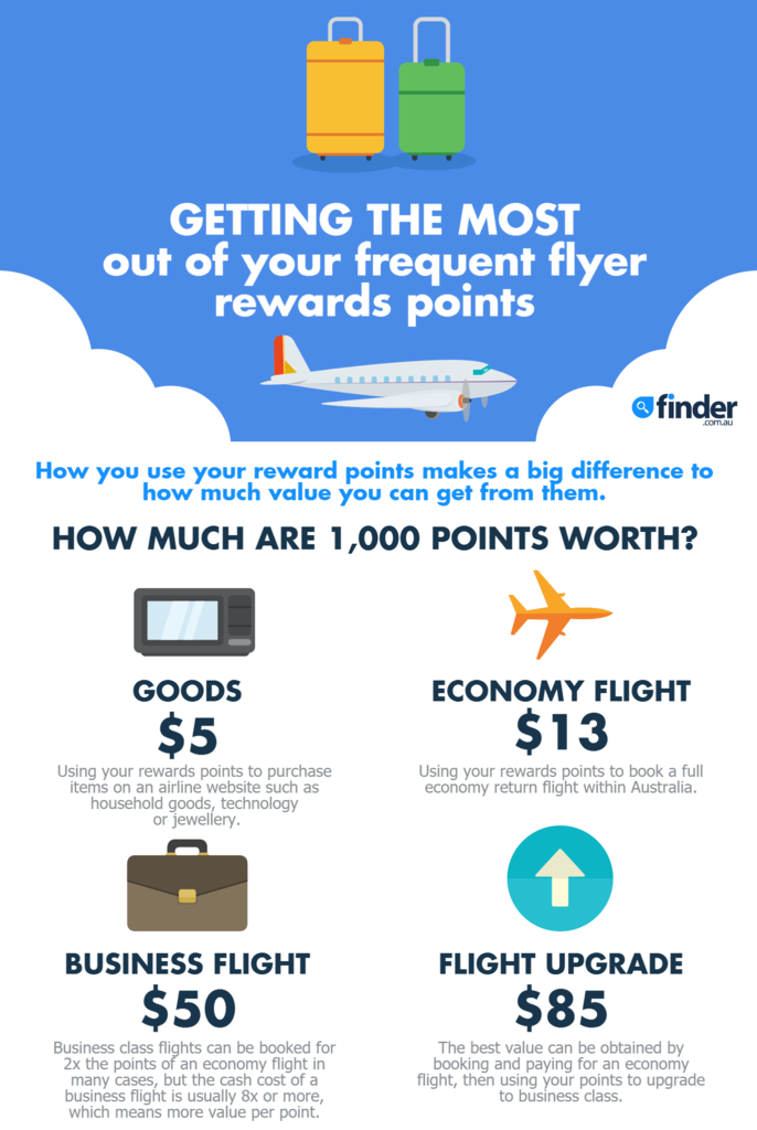 travel insurance frequent flyer points