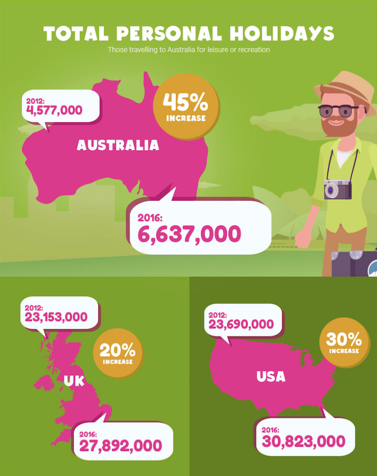 tourism trends in australia