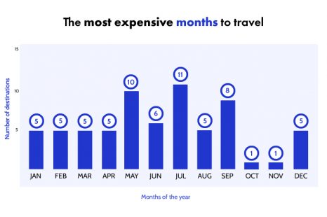 1. Most expensive Month