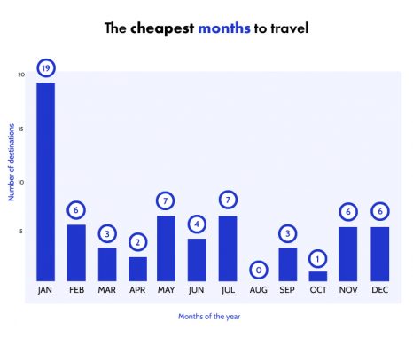 2. Cheapest month