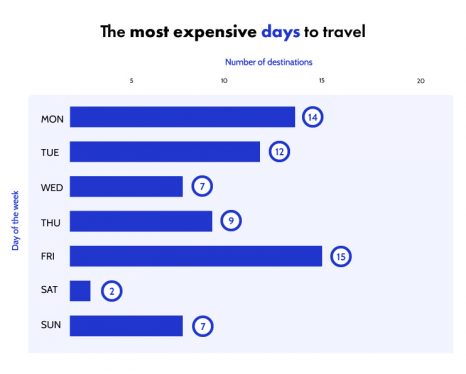 3. Most expensive Day