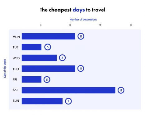4. Cheapest day
