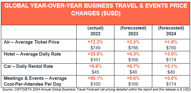 cwt travel forecast 2024
